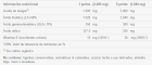 Óleo de Prímula 500 mg 540 Pérolas